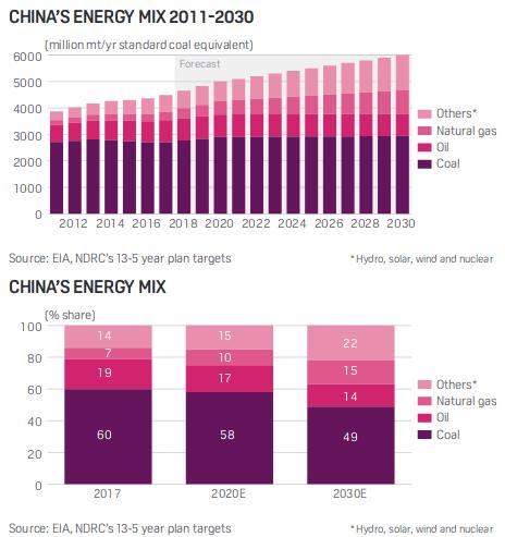 Çin Mavi Gökyüzü Kömürden gaza Elektrikli arabalar Yabancı üreticilere zorunluluk Depolama Nükleer