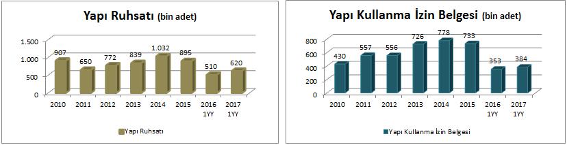 3. Gayrimenkul Sektörü Konut Piyasası 2017 yılında konut satışlarında artış sürerken, TUİK tarafından rapor tarihi itibariyle açıklanmış bulunan 2017 ilk yarı yıl rakamlarına göre bir önceki yılın