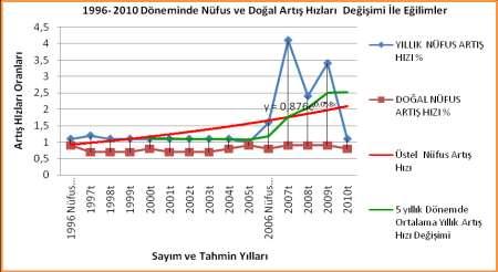 3.1.4 1996-2010 döneminde nüfus artış hızı ortalama olarak %1.0- %1.6 düzeylerinde seyrettiği 2006 yılından itibaren 2009 kadar % 1.6, %4.1, %2.4 ve % 3.