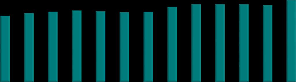 1,79 1,86 1,90 1,93 1,91 1,88 1,90 2,03 2,10 2,10 2,10 2,07 2,21 Birim Satış Fiyatı USD/KG 1,15 1,03 1,10 1,13 1,22 1,21 1,31 1,22 1,14 1,16 1,20 1,25 1,14 Aylara Göre Katma Değer Rakamları 4,00