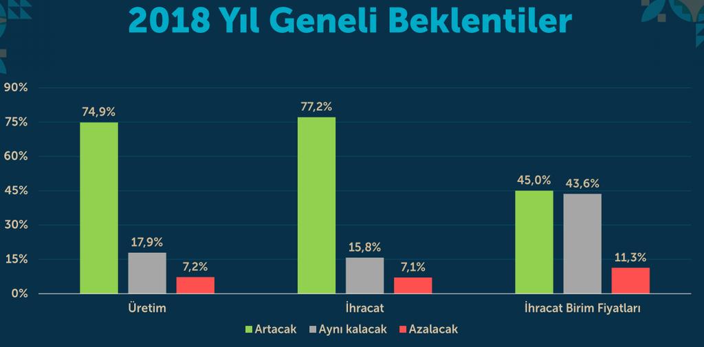 Türkiye Üretim ve İhracat Rakamları Değerlendirmeleri (2018 Yılı) 2017YI TİM İhracatçı Eğilim Araştırmasına göre 2018 Yılı beklentileri baz