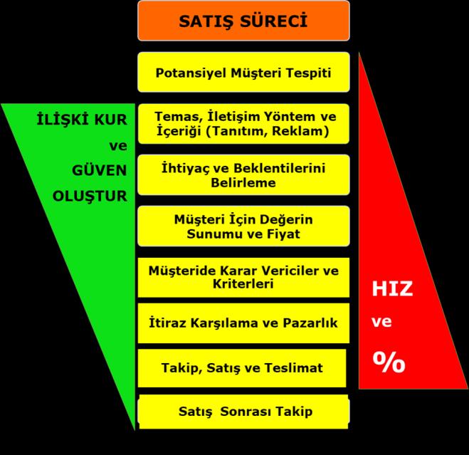 Satış Hunisi (Pazarlamadan Satışa) Dönüştürme Oranı % 100 Adet