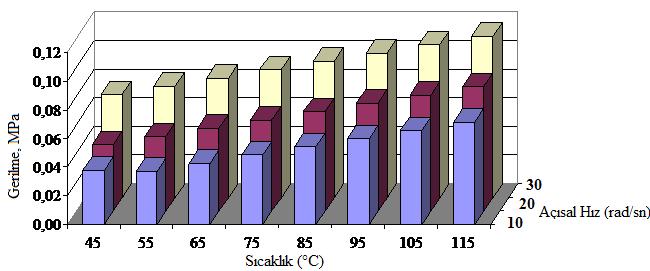 z-yönündeki en yüksek değerli normal gerilmeler (σz) Şekil 5.