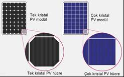 Tek kristali PV hücre, silikon külçelerden üretilir. Tek kristal bir PV hücre üretiminde, silikonlu levhalar yapmak için, dört tarafı silindirik külçelerden kesilir.