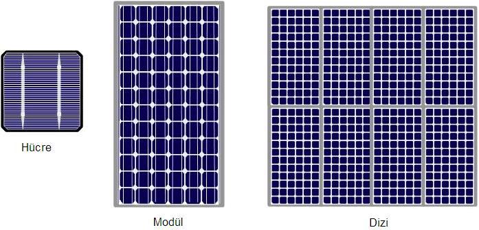 Güç çıkışını artırmak amacıyla çok sayıda PV hücre birbirine paralel ya da seri bağlanarak bir yüzey üzerine monte edilir.