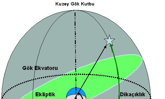 Ekvator Koordinat Sistemi Deklinasyon Sağ Açıklık Yıldızın ekvatora olan açısal