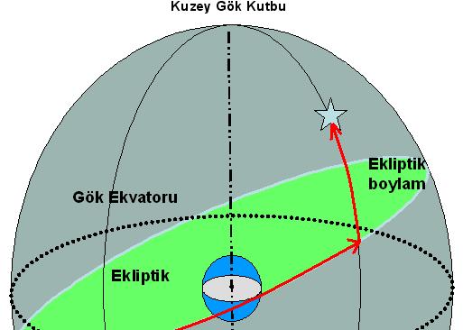Ekliptik Koordinat sistemi Temel Düzlem Ekliptik Düzlemi Ekliptikel Enlem (β) Yıldızın ekliptikten olan