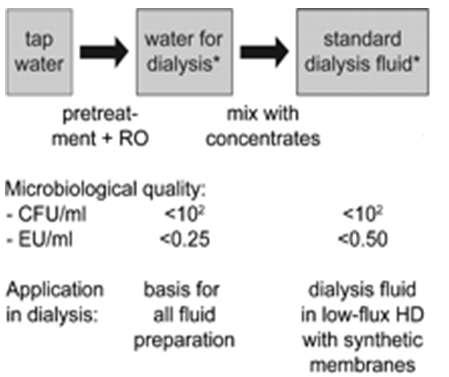 HD ve HDF de Diyalizat Hemodiyaliz Hemodiafiltrasyon Şebeke Suyu Diyaliz için su Standard Diyalizat