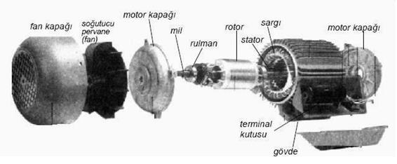 Asenkron motorun parçaları a) Stator (Duran Kısım) Manyetik alanın meydana geldiği kısımdır.