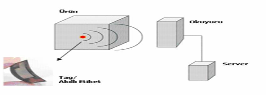 RFID RFID, bir nesne veya kişiye ait tanıma bilgisini