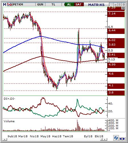 Petkim (PETKM) Seviyesi Olası Zarar 5.1-5.15 5.35 4.95 4.39% -3.41% Hisse fiyatı 4,99 destek bölgesinden gelen alımlarla yukarı yönlü hareket etmiştir.