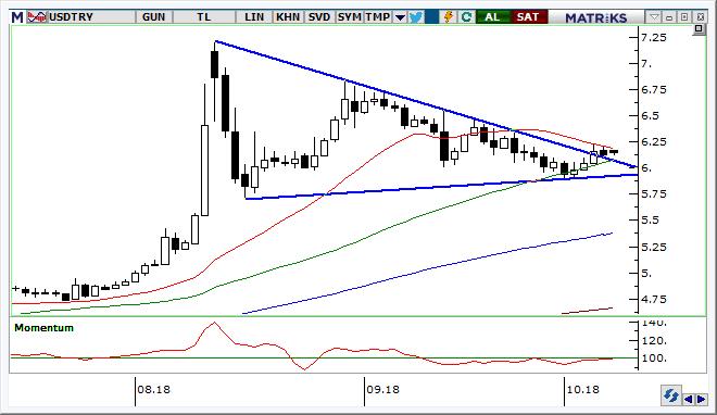 USD/TRY Teknik Analizi 22 ve 50 günlük basit hareketli ortalamaları arasında sıkışmasına karşın, üçgen formasyonunu yukarı kırması nedeniyle kurda teknik görünüm pozitif.