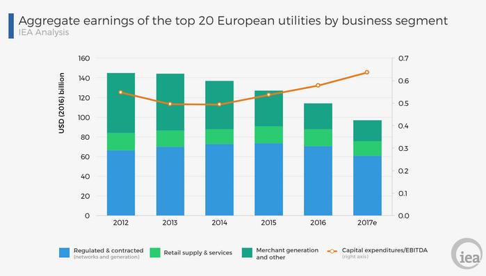 Elektrik şirketleri Avrupada neden değer kaybediyor https://www.iea.