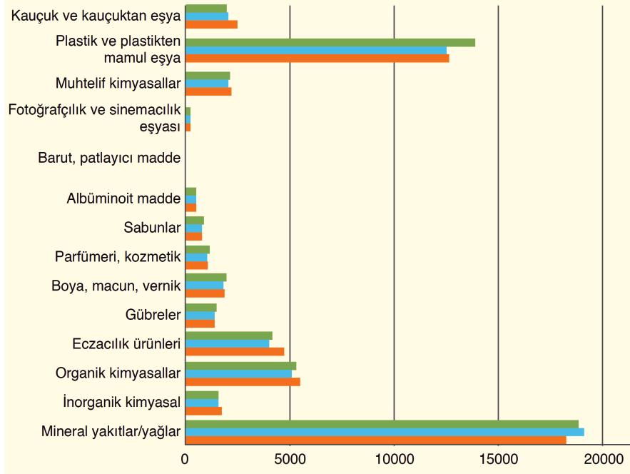 Boyalar PVC ürünleri Türkiye de Kimya Endüstrisi Makyaj Malzemeleri Plastik borular Türkiye de Kimya Endüstrisinin İşleyişi %70