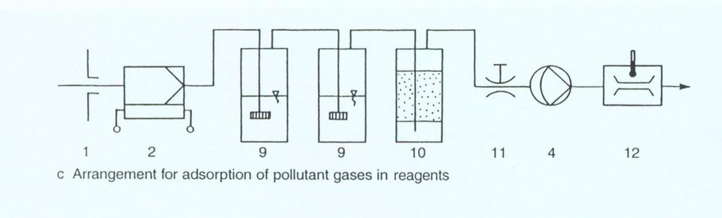Emisyon ve hava kalitesi ölçümlerinde örneklemeler (c) 1. Örnekleme sondası 2. Toz filtresi (gerekirse ısıtmalı) 4. Pompa 9.