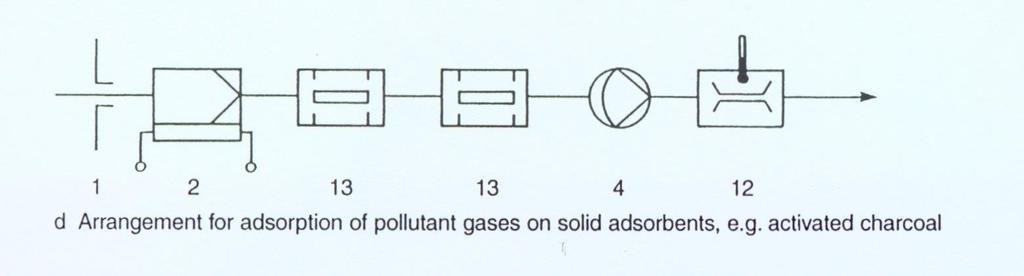 Emisyon ve hava kalitesi ölçümlerinde örneklemeler (d) 1. Örnekleme sondası 2. Toz filtresi (gerekirse ısıtmalı) 4.
