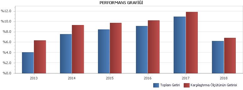 B. PERFORMANS BİLGİSİ PERFORMANS BİLGİSİ YILLAR Toplam Getiri (%) Karşılaştırma Ölçütünün Getirisi (%) Enflasyon Oranı (%) (TÜFE) (*) Portföyün Zaman İçinde sı (%) (**) Karşılaştırma Ölçütünün sı (%)