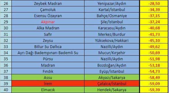 Bu yüzden bazı veriler hayli eksik, bazı firmalar verilerini Gıda Hareketi'ne düzenli gönderirken, bazıları ise ne sitelerinde yayınlıyor, ne de Gıda Hareketi'nin ısrarlı isteğine rağmen vermeye