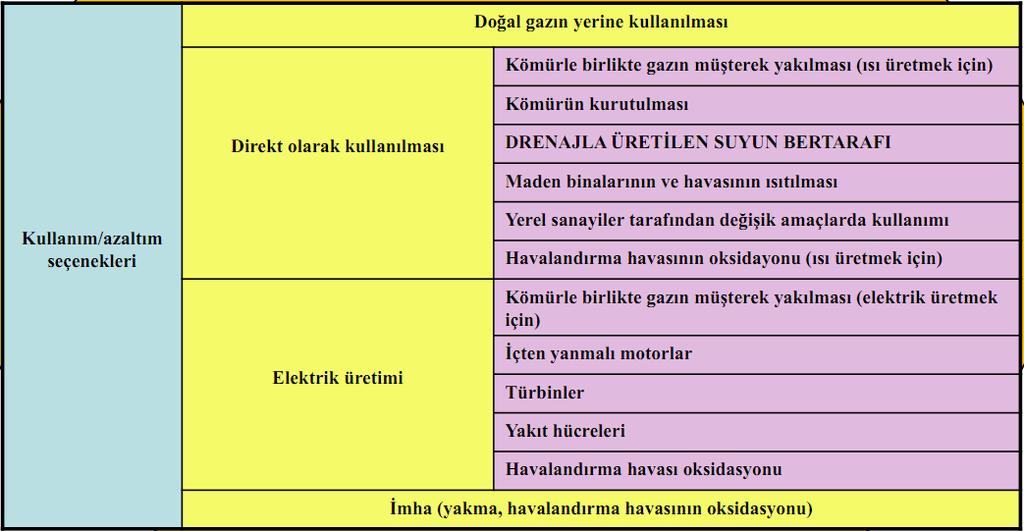 Kömür kökenli metanın kullanım/ emisyon azatlım