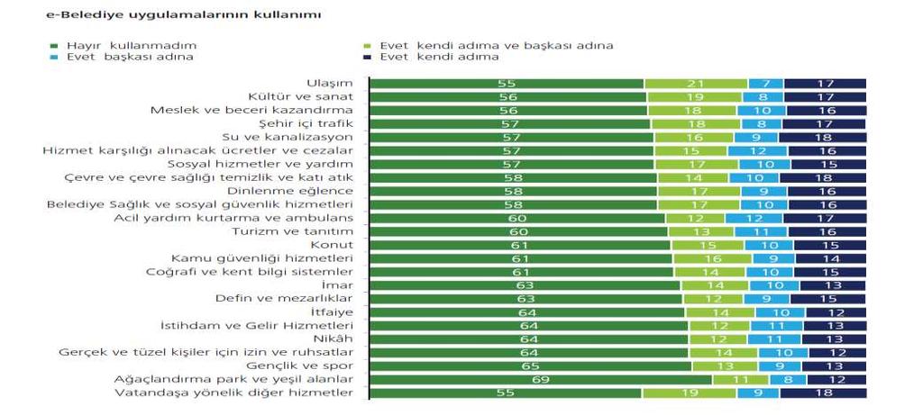 E-Belediye Kullanımı