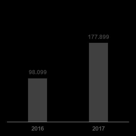 2017 yılında toplam sabit yatırım tutarı 177 milyar TL dir. Son iki yıla bakıldığında toplam sabit yatırım tutarının yaklaşık 2 katına çıktığı görülmektedir.