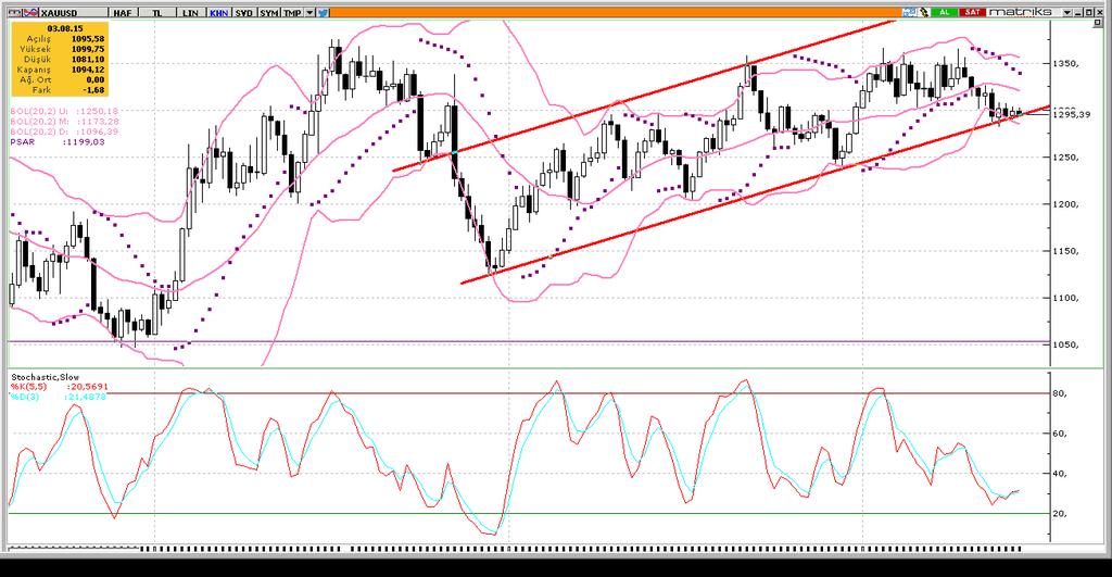 XAUUSD Dün öğle saatlerinde ABD den gelen Mayıs ayı TÜFE verileri piyasa beklentilerini karşılayarak Nisan ayından bu yana önemli bir artışı işaret etti.