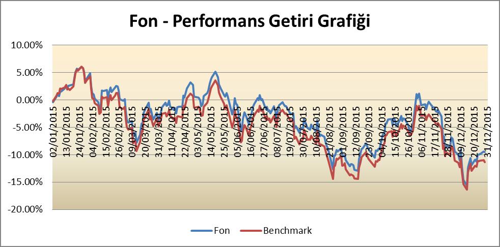 Fon Performans Ölçütü Karşılaştırmalı Getiri Grafiği (*) Fon'un kurucusu olan ING Emeklilik A.Ş.