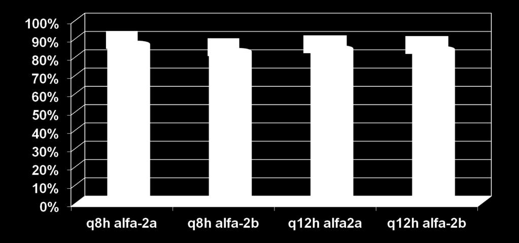 PegIFN alfa-2a /alfa-2b ile Ribavirin Kombinasyonu ve ilk 12 hafta Telaprevir Eklenerek Yapılan Tedavi ile Sağlanan Kalıcı Viral Cevap