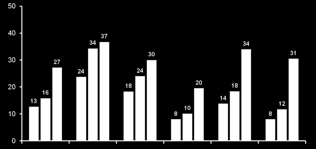 Predicted impact of treatment on reduction in cumulated incidence of HCV-related cirrhosis 2012 2021 Peg-IFN/RBV PI-based triple therapy PI-based triple therapy + reinforcement of HCV