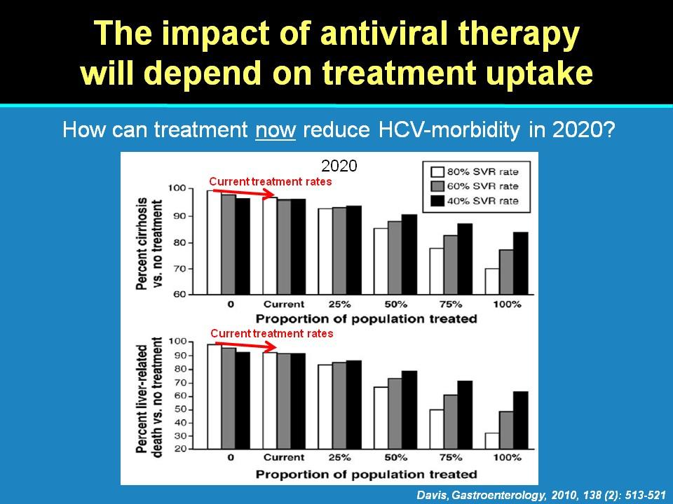 Treat 50% of the HCV population