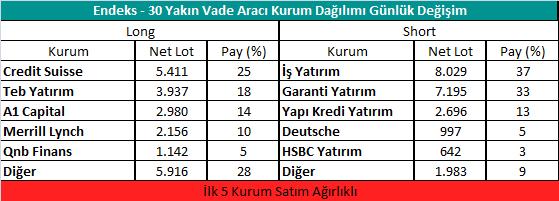 Gedik VİOP VİOP Bülten 12 Ekim 218 Sözleşme Kodu Puan Yüksek Düşük İşlem Miktarı İşlem Hacim i ENDEKS KONTRATLARI F_XU3118 31.1.218 119.75 119.325 -.21 % -.25 119.85 117.