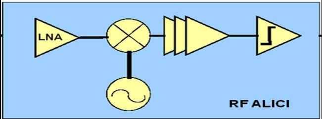 Bilgi kaynaktan çıkar RF vericiden anten yardımıyla gönderilir. Bilgi havada ilerledikten sonra alıcı kısımdaki anten yardımıyla alınır ve istenen hedefe bilgi ulaştırılır. Şekil 2.13.