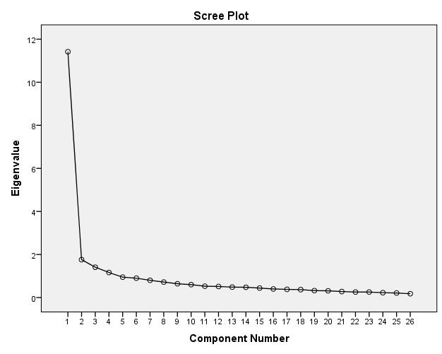 için iç tutarlılık ve kompozit güvenirlik katsayısı ile incelenmiştir. AFA için SPSS 18.0, DFA için Lisrel 8.54 programları kullanılmıştır.