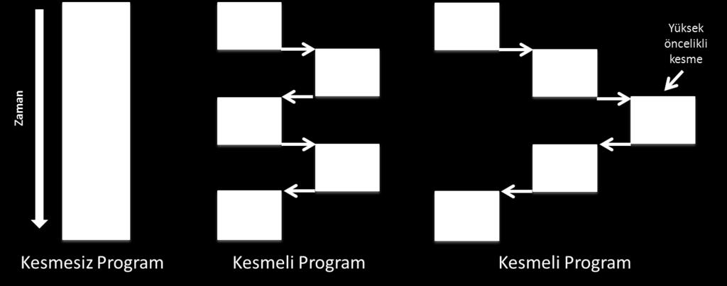 MİKRODENETLEYİCİDE KESME BİRİMİ Mikrodenetleyicinin değişik kaynaklardan gelen uyarıcı sinyaller ile mevcut programın çalışmasını kesip, önceden tanımlanmış alt programı işleterek tekrar ana programa