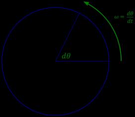 1.1.1 Açısal Konum (Pozisyon) θ Bir nesnenin açısal konumu, nesnenin döndürülme açısıdır ve keyfi