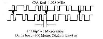 C/A Kod Özellikleri C/A kod L1 taşıyıcısı üzerine modüle edilmiştir. Bu kod 1 Mhz lik PRN kodu olup, her 1023 bitlik kod sonunda (milisaniyede bir) tekrar etmektedir.