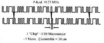 P Kod Özellikleri P kod L1 ve L2 taşıyıcı frekansları üzerine modüle edilmiş olup yaklaşık 266,4 günlük kod uzunluğundadır. Kod uzunluğunun tamamı 37 haftaya bölünmüştür.