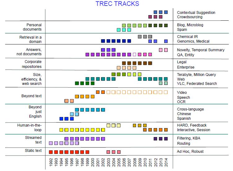 18 Text REtrieval Conference (TREC).