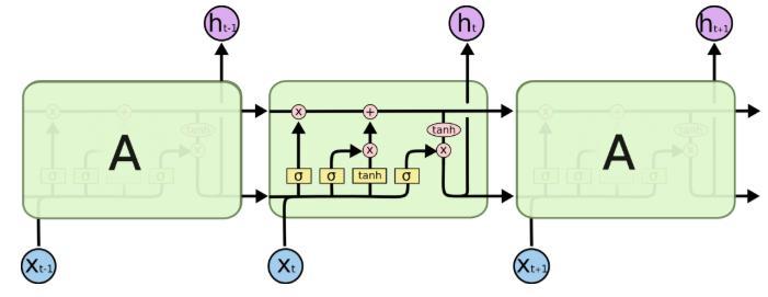 Ağları (LSTM)