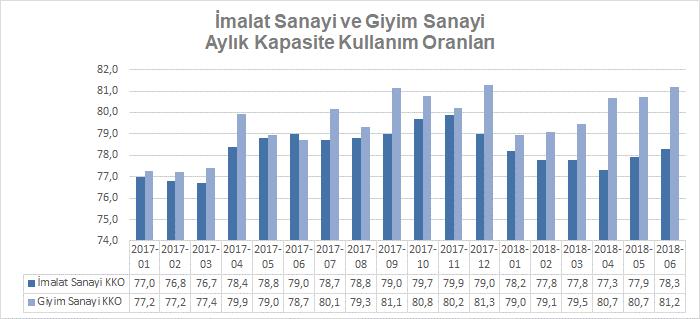 İmalat ve Giyim Sanayi Üretim Endeks Değişimleri 2018 yılının dördüncü ayında imalat sanayi üretim endeksinde 2017 yılının dördüncü ayına göre %6,3 artış kaydederken, giyim sanayinde bu oran %17,5