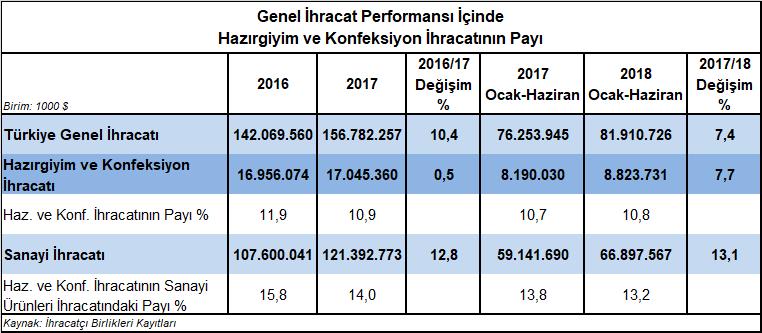 Hazırgiyim ve Konfeksiyon İhracatının Genel İhracattaki Payı %10,8 2018 yılının Ocak-Haziran döneminde hazırgiyim ve konfeksiyon ihracatının Türkiye genel ihracatındaki payı %10,8 olarak