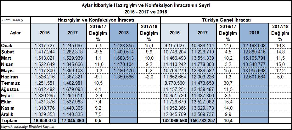 Haziran Ayında Hazırgiyim ve Konfeksiyon İhracatı %2 Azaldı 2018 yılı Haziran ayında Türkiye den 1,4 milyar dolar değerinde hazırgiyim ve konfeksiyon ihracatı yapılmış, ihracat