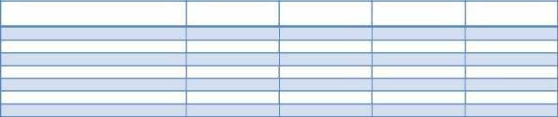 4.2.2. İdari Personelin Hizmet Sürelerine Göre Dağılımı Kişi Sayısı Yüzde(%) Kadın Erkek Toplam 0-3 Yıl 0 0 0 %0 4-6 Yıl 1 1 2 %25,00 7-10 Yıl 0 2 2 %25,00 11-15 Yıl 0 1 1 %12,50 16-20 Yıl 0 0 0 0