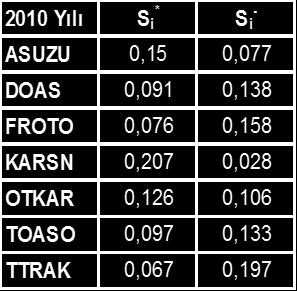 pozitif ideal çözümden olan mesafesi (Si * ) ve negatif ideal çözümden olan mesafesi (Si - ) hesaplanmış olup aşağıdaki tabloda gösterilmiştir.