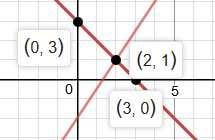 1.1. ÇÖZÜMLER:ALIŞTIRMALAR 01 3 1.ç) Şekil 1.3: Soru1-1cc 2x + y = 6 x y = 3 x = 1, y = 4 1.