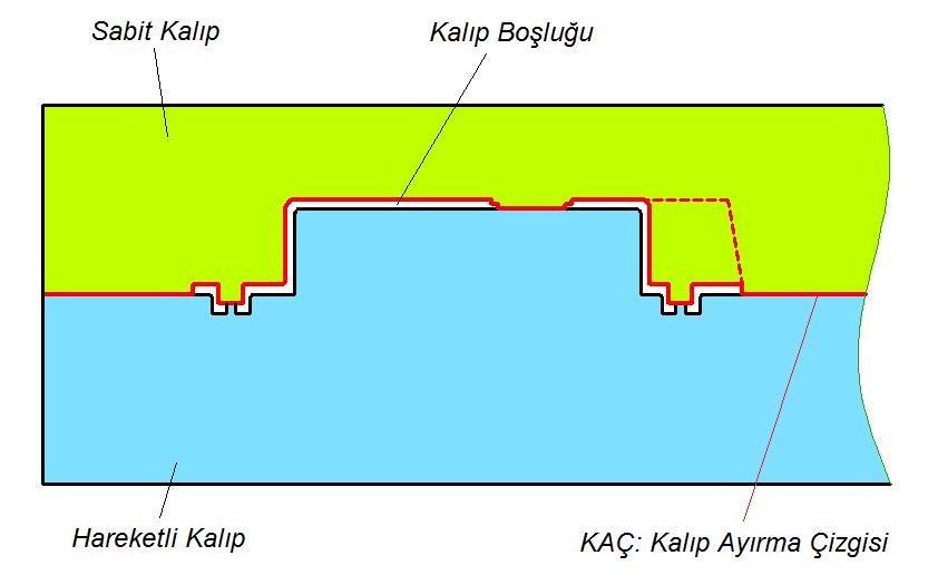 KAÇ: Kalıp Ayrılma Çizgisi (Parting Line) 21 Göz Sayısı 22 Bir baskıda kalıptan alınan parça sayısı, o kalıbın göz sayısı olarak ifade edilir. Gözler merkeze yakın ve simetrik olarak yerleştirilirler.