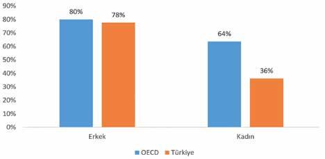 Bölüm II: Türkiye de Kadınların İşgücüne Katılımının ve İstihdamının Gelişimi İşgücü katılımdaki değişimi erkek ve kadın olarak ayırıp baktığımızda, erkek işgücü katılım oranının OECD ortalaması ile