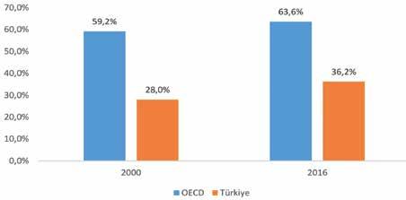 Kadın işgücü katılımının erkek ortalamaya göre düşük olması yeni ya da Türkiye ye özgü bir durum değil elbette; ama OECD ortalamasında kadın-erkek işgücü katılım oranı farkı, kadınlar aleyhine %16