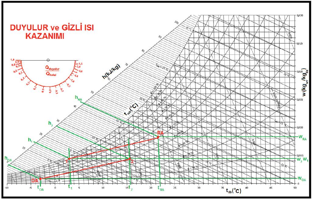 Bir önceki sayfada vermiş olduğumuz verim denklemini %80 için yaptığımızda hayali t x noktasını +2 o C olarak buluruz. Ancak bu sıcaklık doyma eğrisinin üstünde olduğu için mümkün değildir.