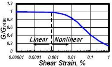 G, Gmax, G/Gmax ve Shear Strain Değerleri Arasındaki İlişki Bu grafiğe göre G>750 kg/cm 2 olduğunda birim kayma değerleri 10-5 değerinden küçük olur ve dinamik davranış elastik deformasyon tanımına